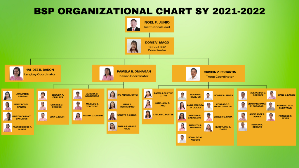 BSP Organizational Structure | Juan Sumulong ES